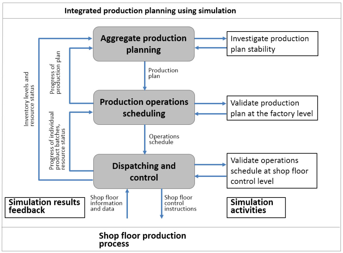 Effective methods for integrated process planning and scheduling